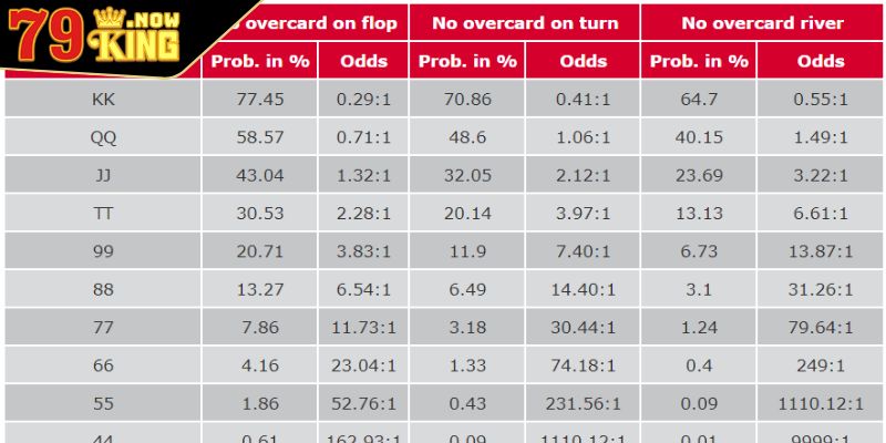 Lưu ý quan trọng khi tính xác suất Poker